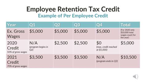 how much is the ertc credit